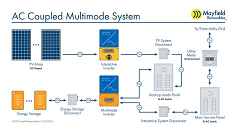 Ac Vs Dc Coupling Energy Storage Systems — Mayfield Renewables