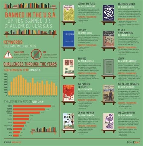 Infographics About Banned And Challenged Books Book Infographic Banned Books Banned Books