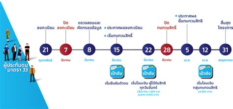 ปิดรับลงทะเบียนเข้าร่วมโครงการ ม33เรารักกัน วันที่ 7 มีนาคม 2564 เวลา 23.00น 'ม.33เรารักกัน' ลงทะเบียนวันสุดท้าย เปิด 6 ขั้นตอน รับเงิน ...