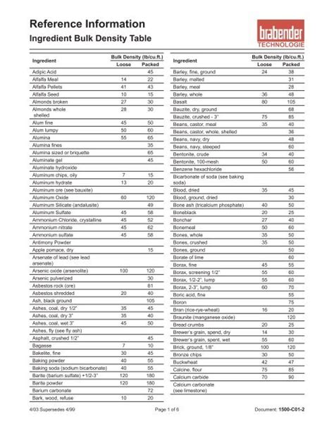 Ingredient Bulk Density Table Sawyerhanson Innovations