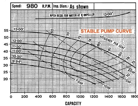 Understanding Pump Curves Stable Unstable Curves STABLE PUMP CURVE Pump Industry Magazine