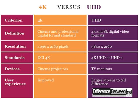 Difference Between 4k And Uhd Difference Between