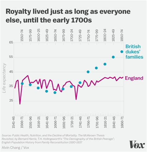 What Research On English Dukes Can Teach Us About Why The Rich Live