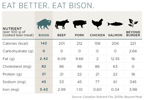Bison Meat: Nutrition Facts & Health Benefits | Noble Premium Bison