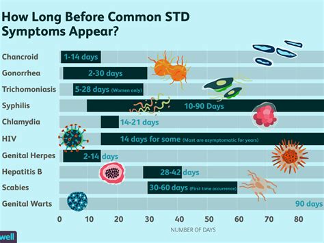 Types Of Stds Chart Labb By Ag
