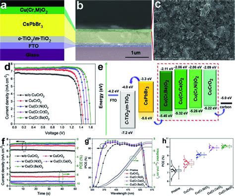 A Illustration Of The CsPbBr Polycrystalline Perovskite Solar Cell Download Scientific