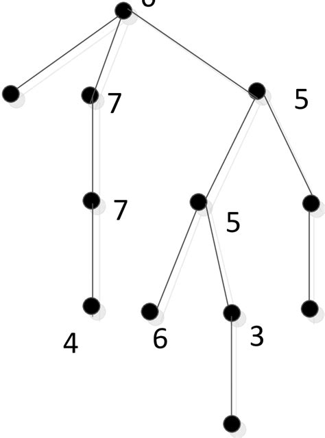 a tree t ∈ t m with m {1 2 3 2 4 5 3 6 7 2 } download scientific diagram