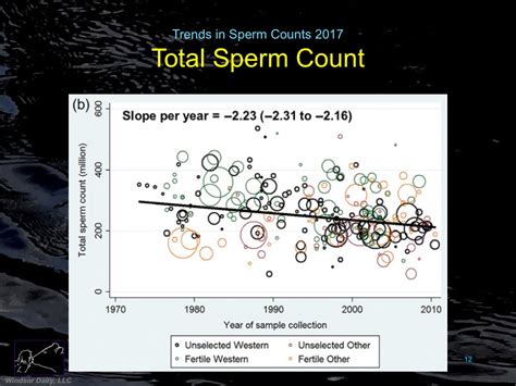 Windsor Dairy Trends In Sperm Counts
