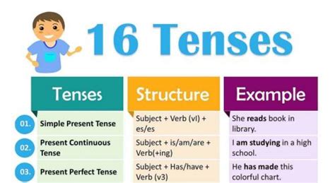 S + to be (is, am, are) + ving. 16 Tenses Dan Contoh Kalimat Positif Negatif Dan Tanya ...