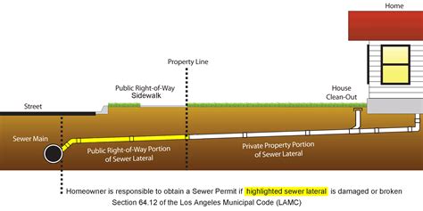 Sewer Lateral What You Need To Know
