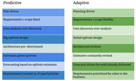 Incremental Adaptive Versus Waterfall Predictive The Agile