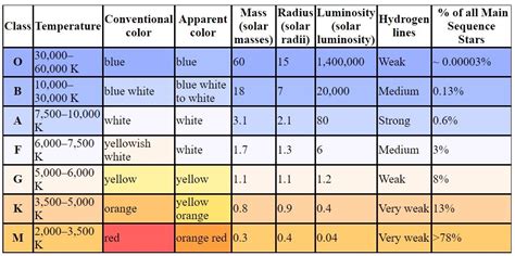 Sol S Stellar Relatives Classification Of Stars Chart - vrogue.co