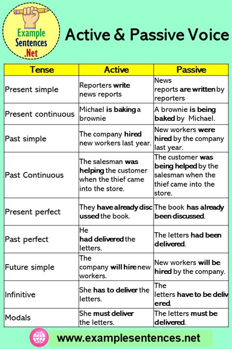 Tenses With Active And Passive Voice Example Sentences Active And