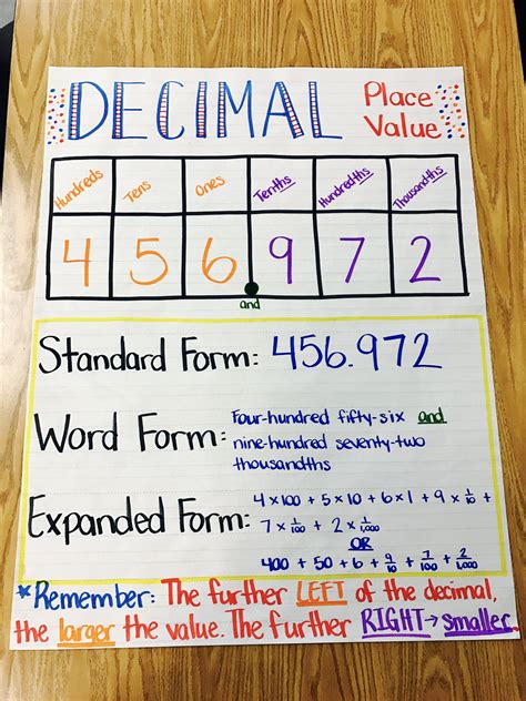 Decimal Place Value Anchor Chart Math Decimals Fifth Grade Math