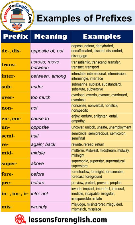 Examples Of Prefixes In English Lessons For English