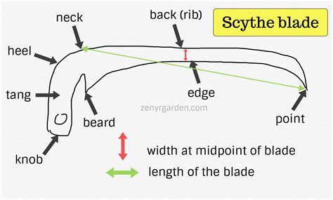 the parts of a scythe