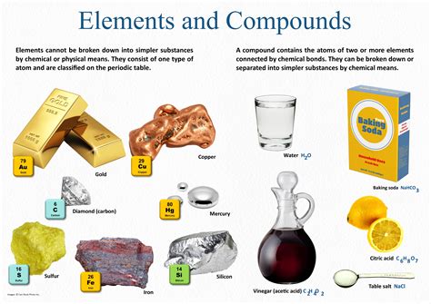 Elements And Compounds In 2021 Chemical Bond Compounds Chemistry