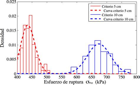 Curva De Densidad E Histograma De La Carga De Ruptura A Ngulo De