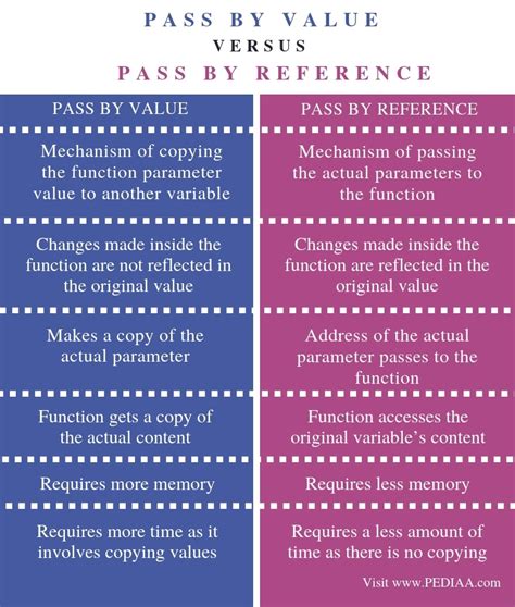 What Is The Difference Between Pass By Value And Pass By Reference