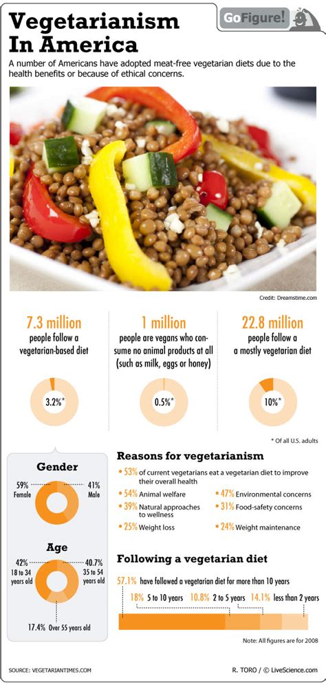 Vegetarians And Vegans Infographic Live Science