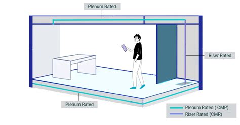 When To Use Plenum Cables Vs Riser Cables Vs Non Plenum Cables