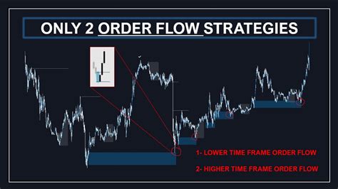 Only 2 Order Flow Strategies You Need Smc Institutional Order Flow
