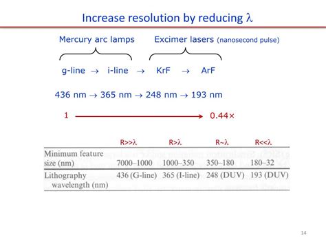 Ppt Photolithography And Resolution Enhancement Techniques Ret