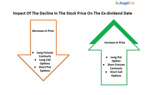 How Dividend Affect Stock Price Derivatives Contracts Angel One