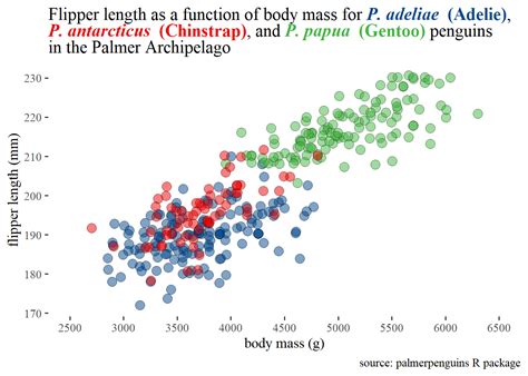 A Scientist S Guide To R Step Data Visualization With Ggplot