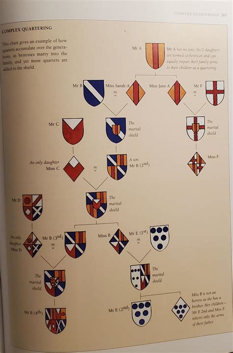 A Chart Of Heraldic Quartering From The Book The World Encyclopedia Of