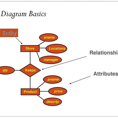 Generalization Er Diagram
