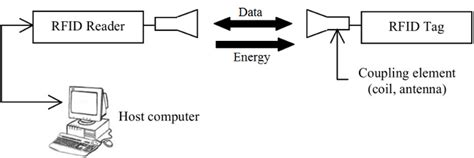 Block Diagram Of Rfid System Download Scientific Diagram