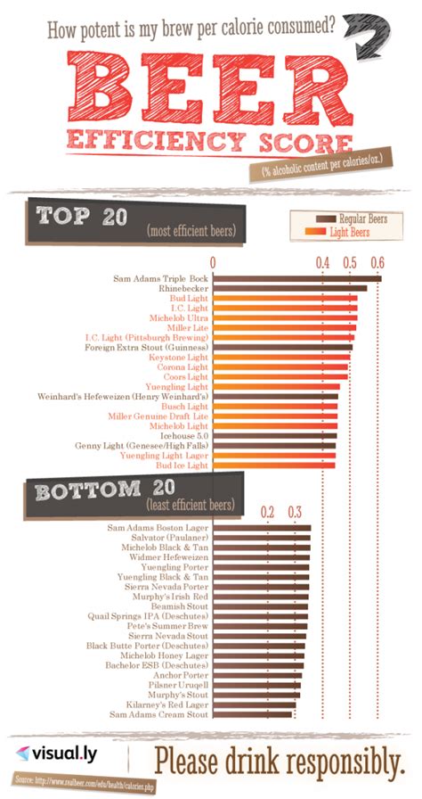 Lowest calorie beers that also hen to be low carb shape the 20 most por imported beers in america vinepair 30 of the best ro lagers blind tasted and ranked paste how to talk about. The Ultimate Bar Crawl Beer Chart | Visually Blog