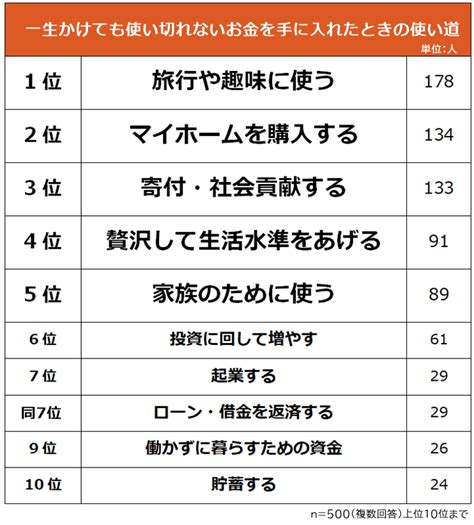 【一生かけても使い切れないお金を手に入れたときの使い道ランキング】男女500人アンケート調査