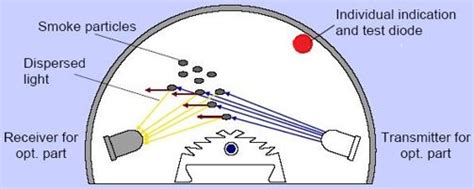 Ionization smoke detectors have been utilized for quite a long time to distinguish progressed fires. Working of a Photoelectric Smoke Detector