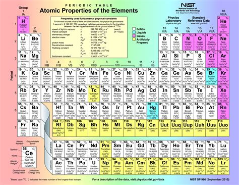 Periodic Table Of The Elements Printable