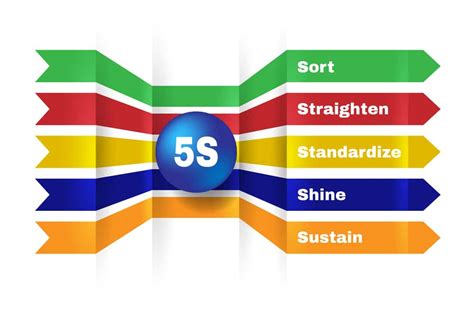 What Are The 5s Standards Flux Connectivity Click To Learn More