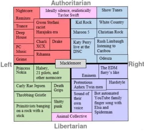 Music Political Compass Blank Template Imgflip
