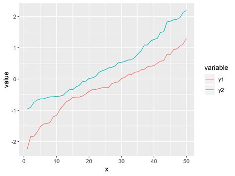 Draw Multiple Variables As Lines To Same Ggplot Plot In R Examples