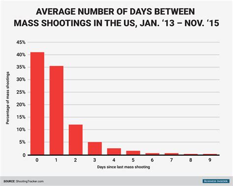 Chart Shows How Common Mass Shootings Are In America