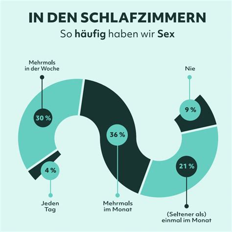 Sexreport 2023 Wie Oft Deutsche Paare Sex Haben Und Was Sie Sich Wünschen Brigitte De