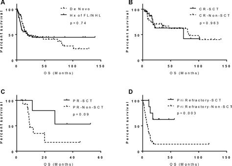Prognostic Significance Of History Of Follicular Lymphoma And Sct In