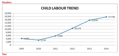 Childline 1098 Childlines Crusade Against Child Labour