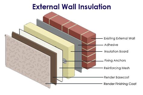 External Wall Insulation Insulate Your Exterior Walls