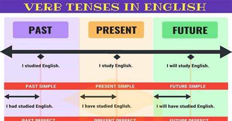 Verb Tenses How To Use The English Tenses With Useful Tenses Chart