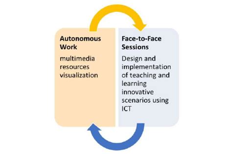 Flipped Classroom Methodology Implemented In The Blearning Ttc Program