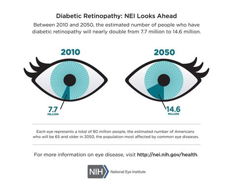 Recap On Diabetic Retinopathy Sydney Ophthalmic Specialists