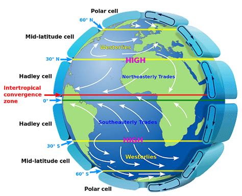 World Pressure Belts Geography Notes