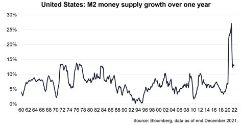 United States Money Supply Growth Still Very Strong Tribune Lazard Frères Gestion