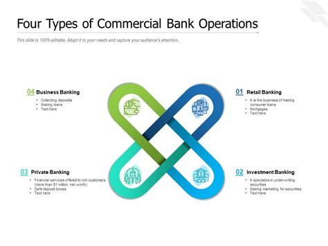 Four Types Of Commercial Bank Operations Powerpoint Presentation